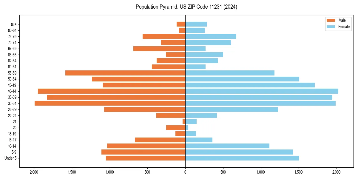 Population pyramid for 