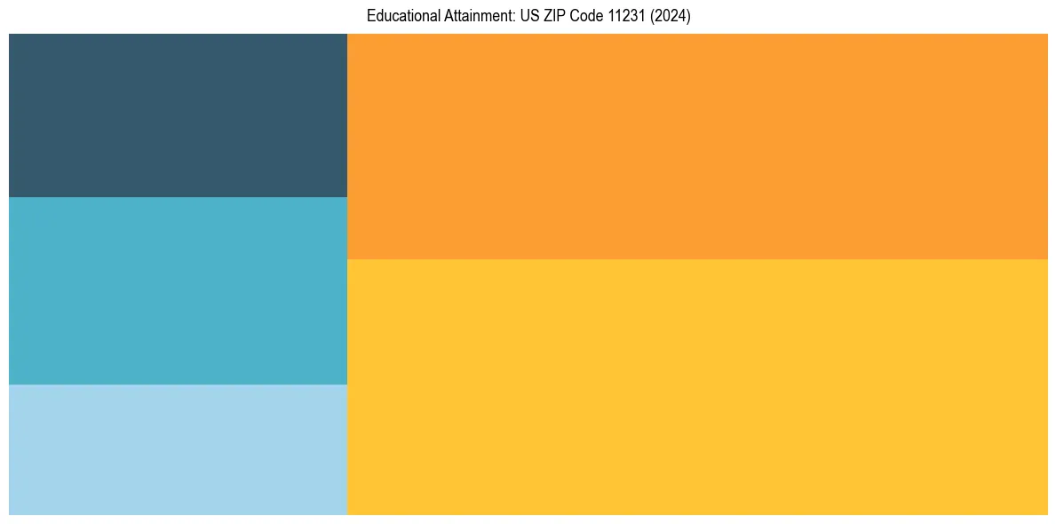 Education Treemap for  in 2024
