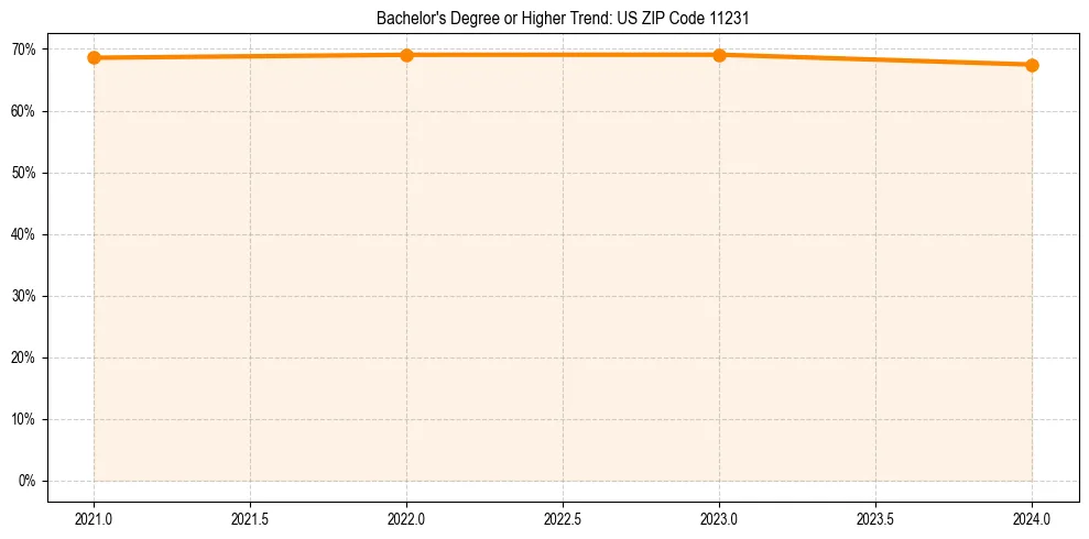 Trend chart showing bachelor degree growth in 