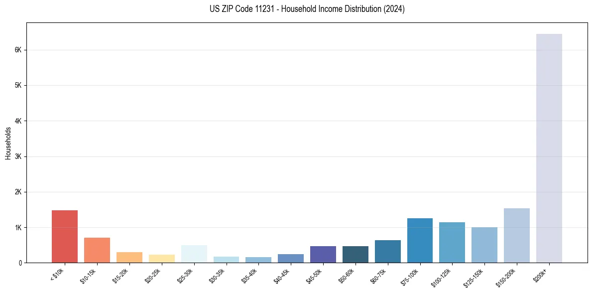 Income Distribution for 