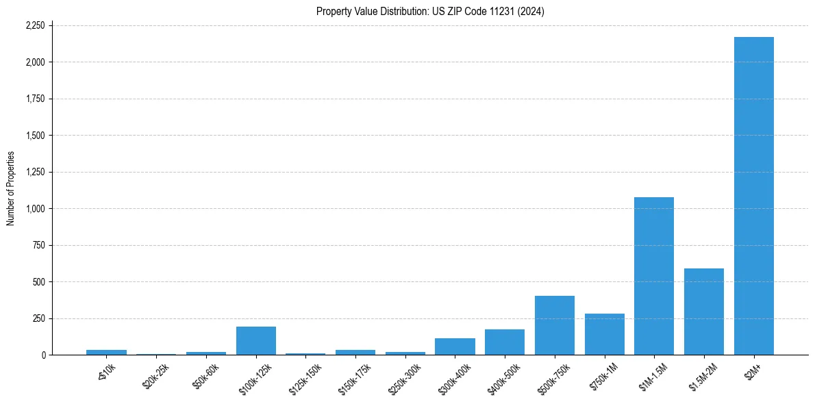 Value Distribution for 