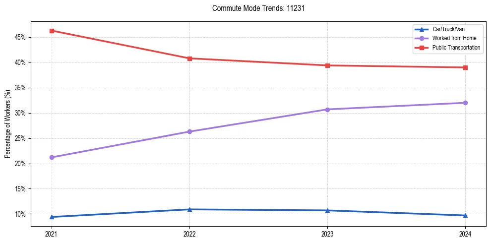 Transportation trends in US ZIP Code 11231