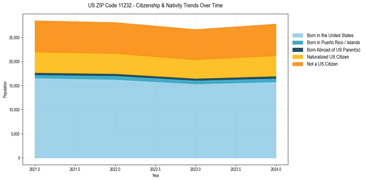 Historical nativity trends for 