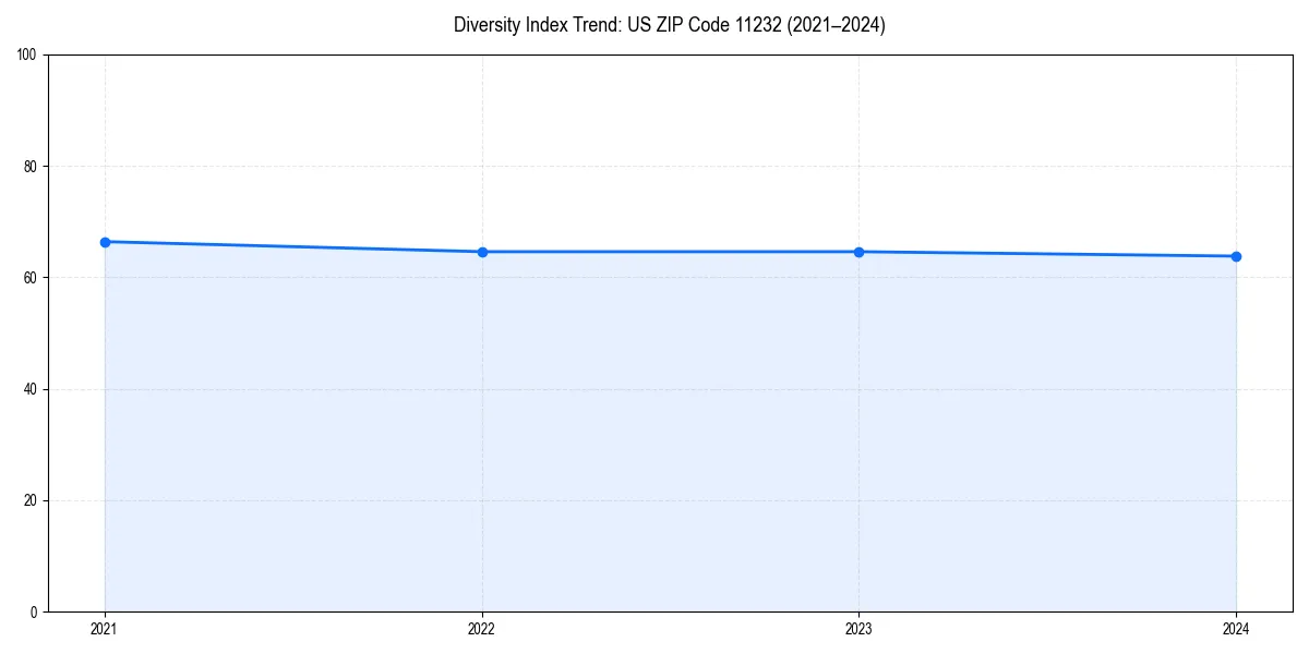 Line chart showing diversity index trends for 