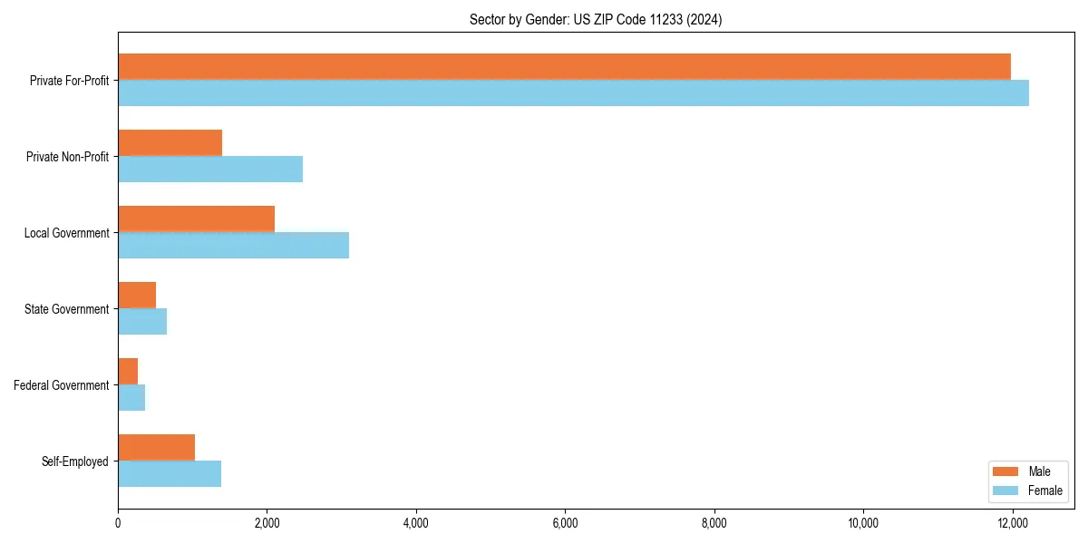 Employment sector breakdown by gender in 