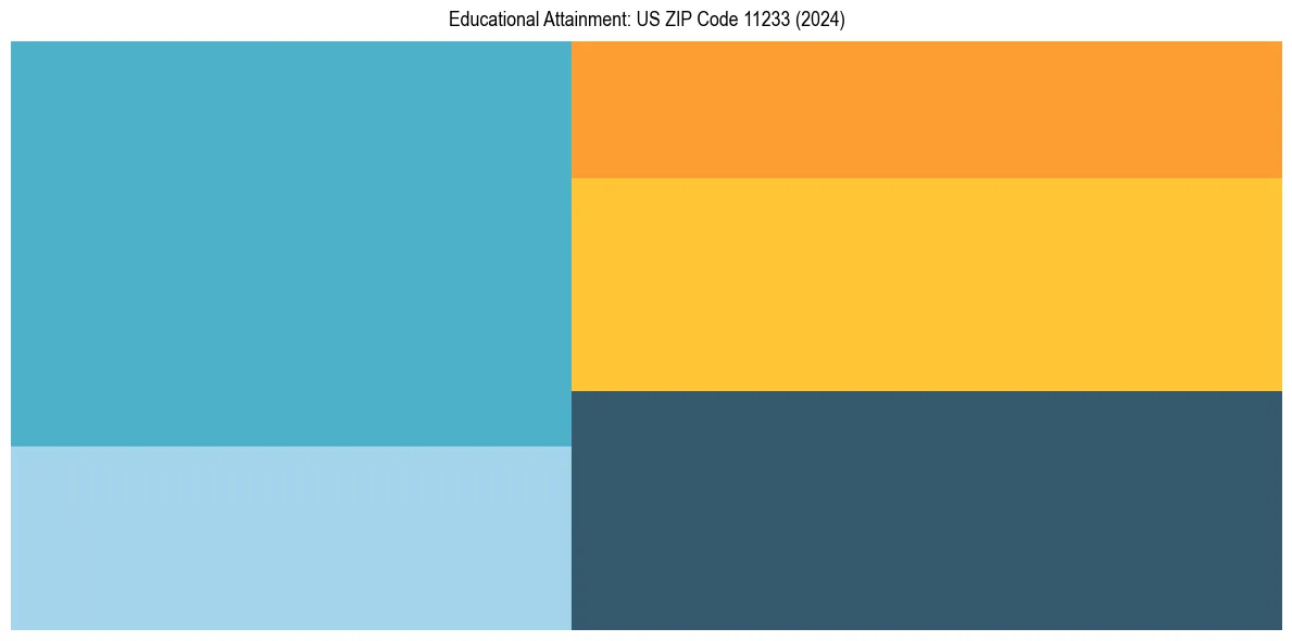 Education Treemap for  in 2024