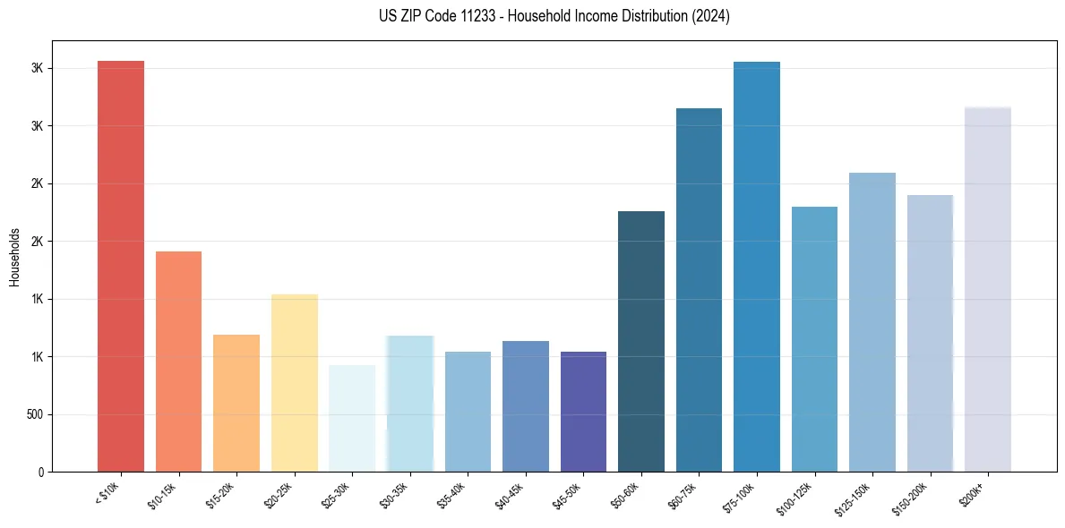 Income Distribution for 
