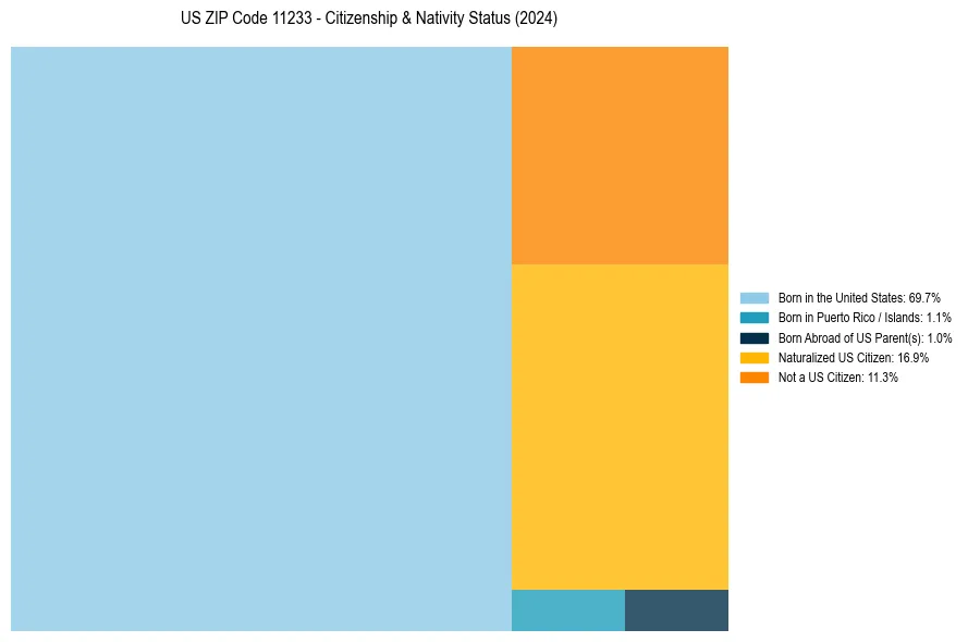 Nativity Treemap for 