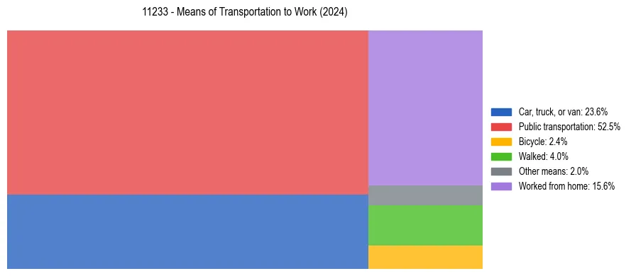 Commute modes in US ZIP Code 11233