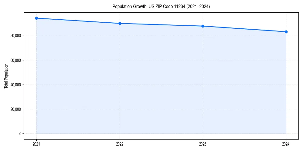 Population trends in 