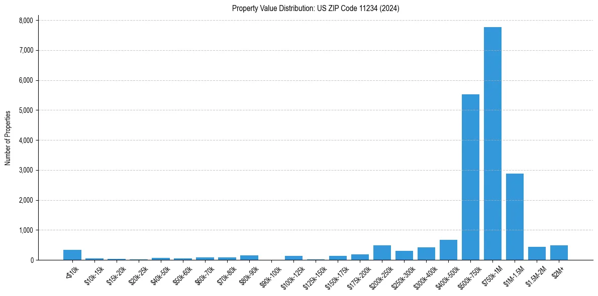 Value Distribution for 