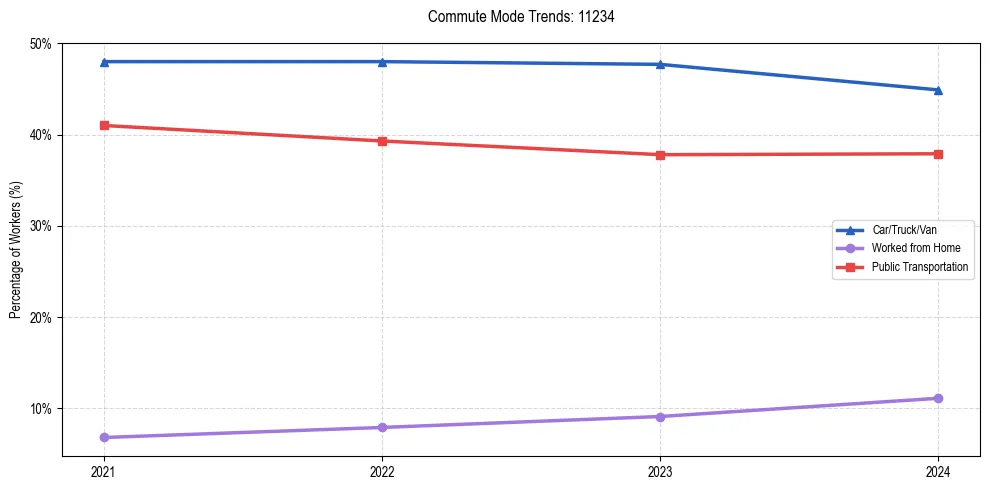Transportation trends in US ZIP Code 11234
