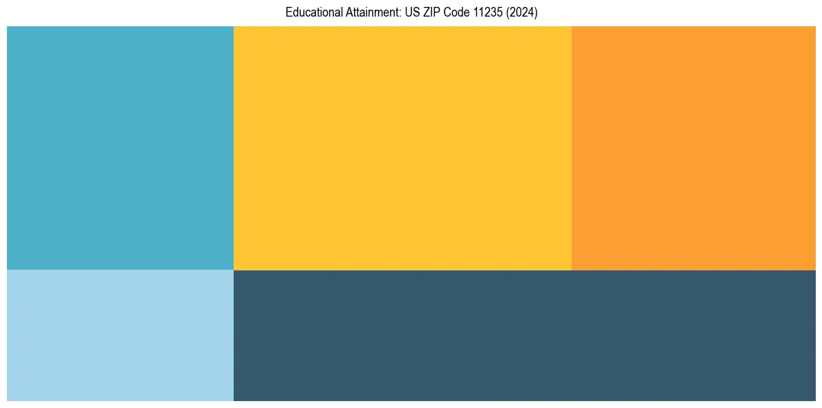 Education Treemap for  in 2024