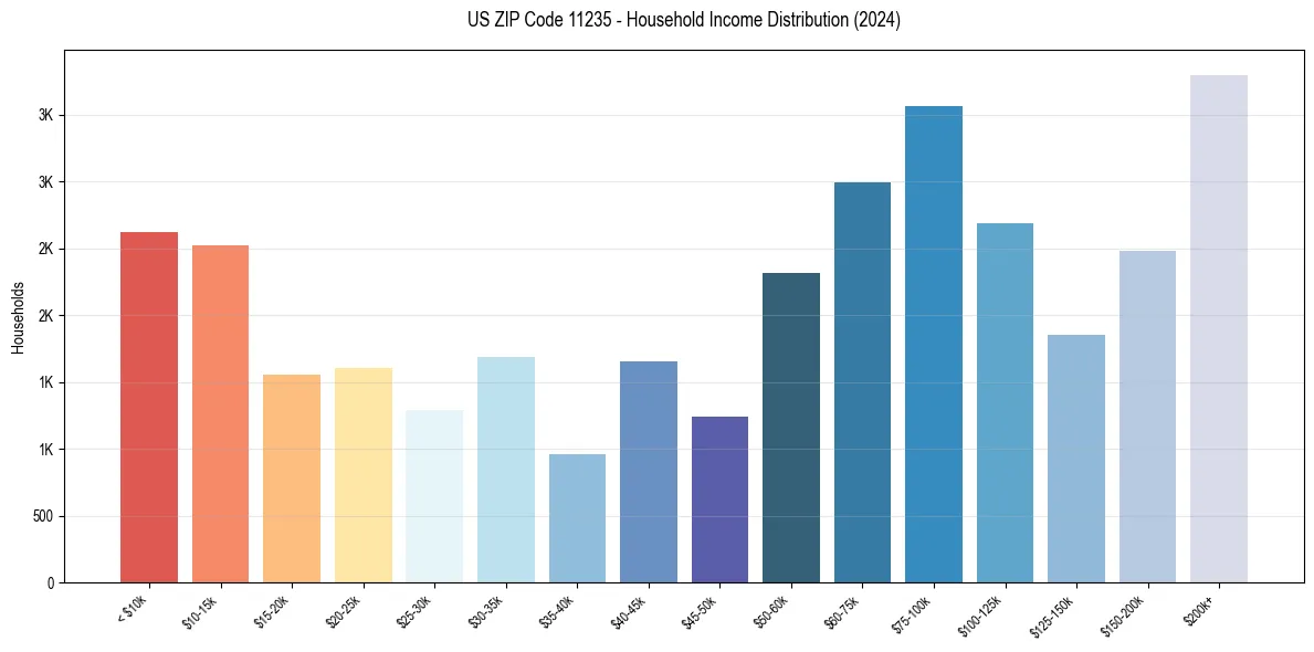 Income Distribution for 