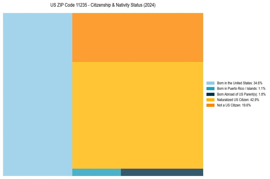 Nativity Treemap for 