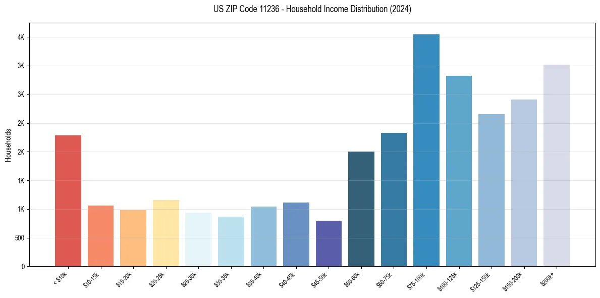 Income Distribution for 