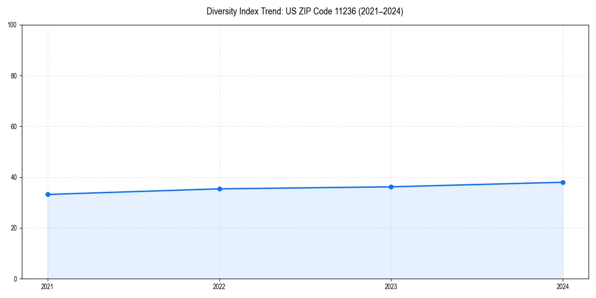 Line chart showing diversity index trends for 