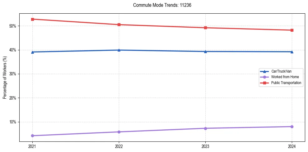 Transportation trends in US ZIP Code 11236