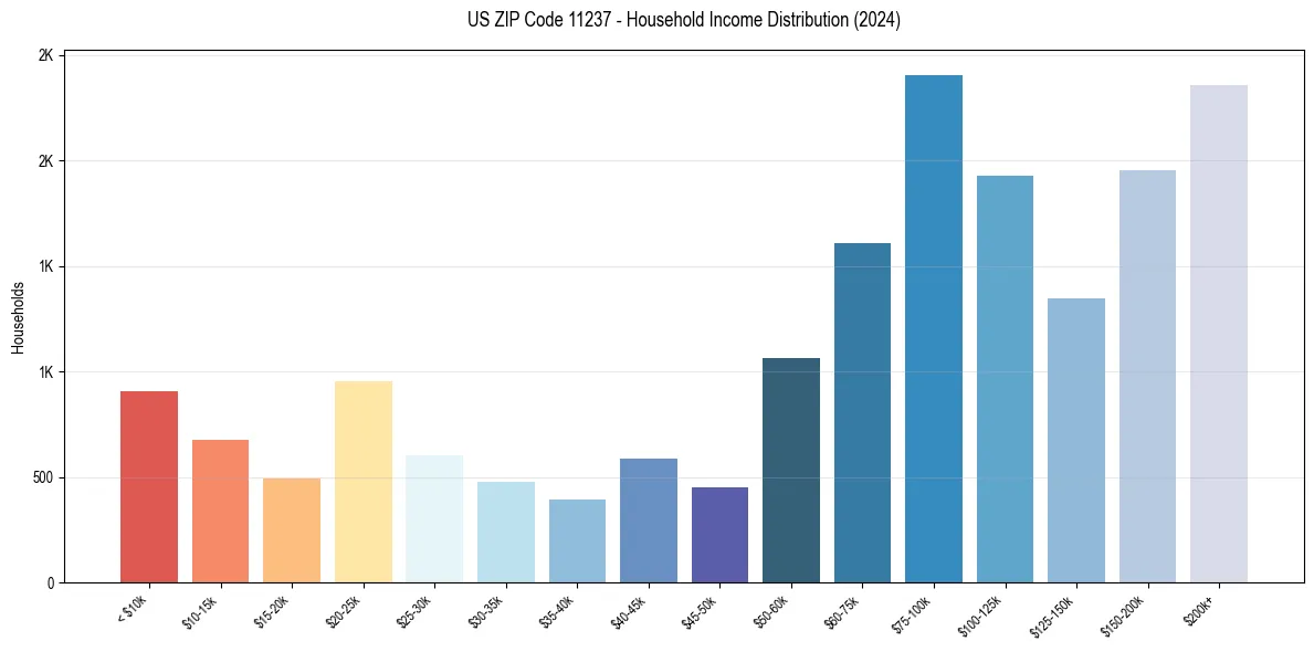 Income Distribution for 