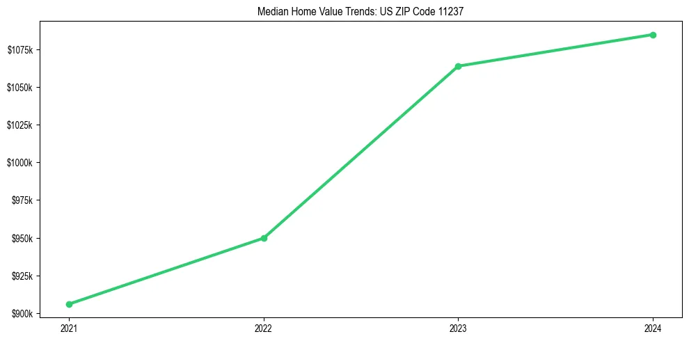 Median property value trends in 