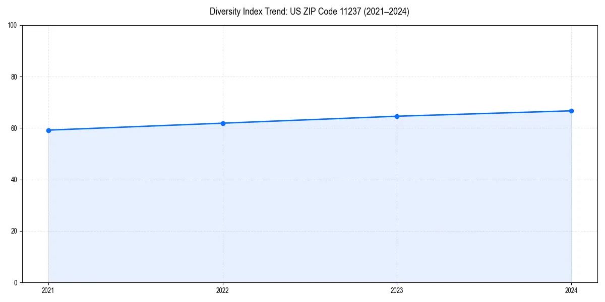 Line chart showing diversity index trends for 
