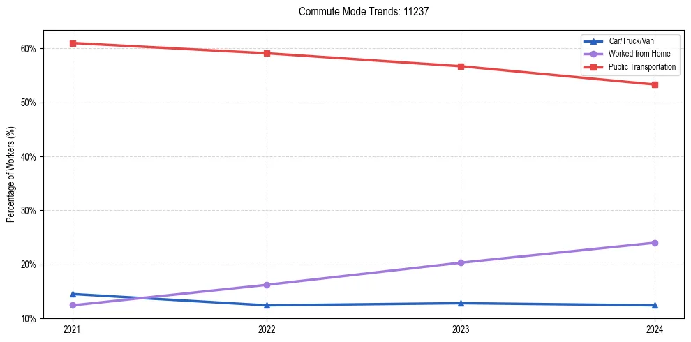 Transportation trends in US ZIP Code 11237