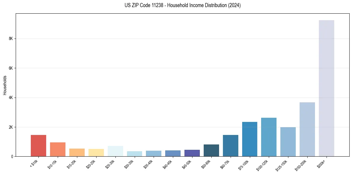 Income Distribution for 