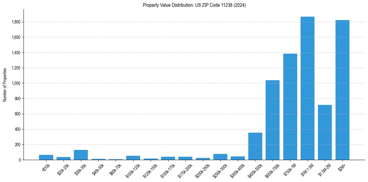 Value Distribution for 