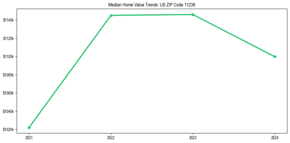 Median property value trends in 