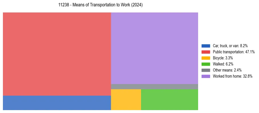 Commute modes in US ZIP Code 11238