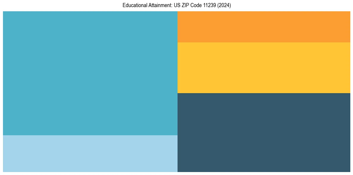 Education Treemap for  in 2024