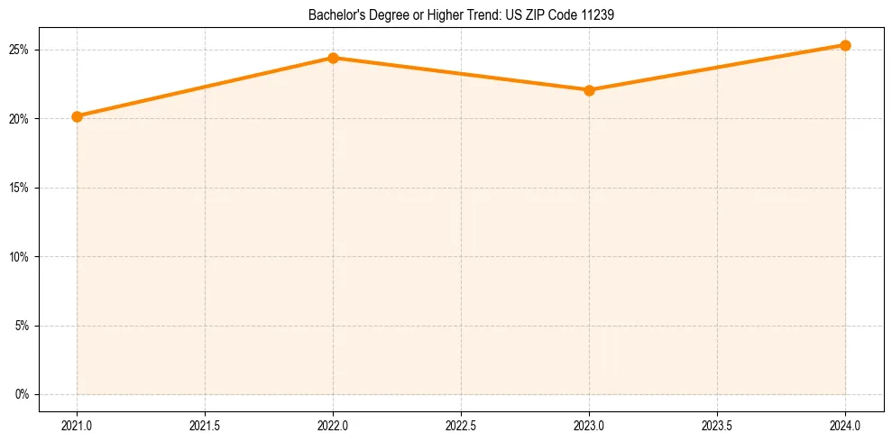Trend chart showing bachelor degree growth in 