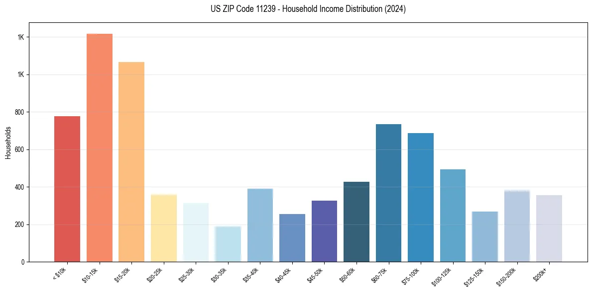 Income Distribution for 