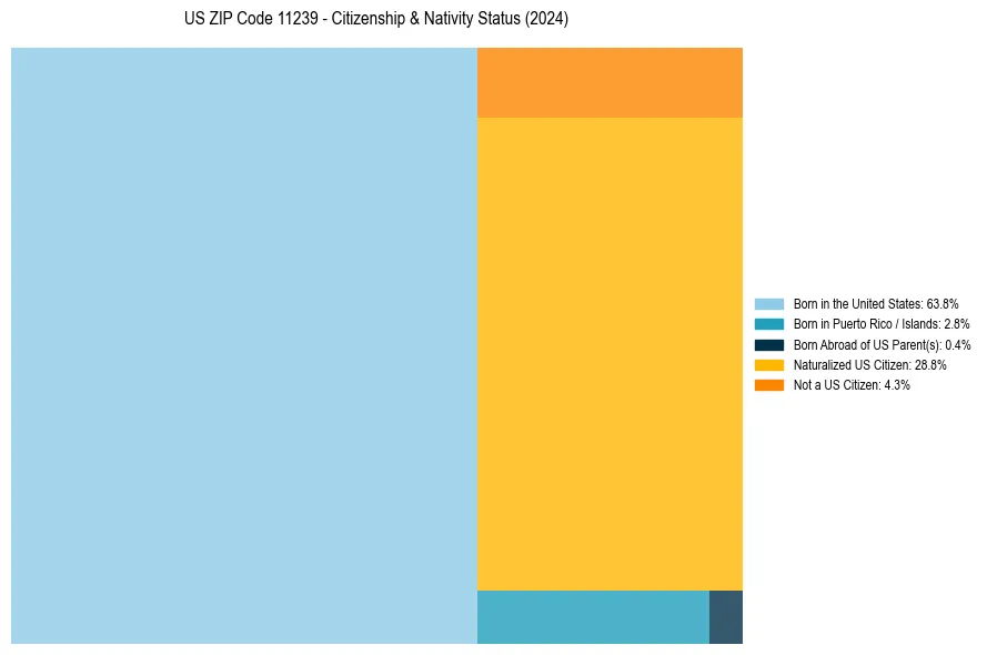 Nativity Treemap for 