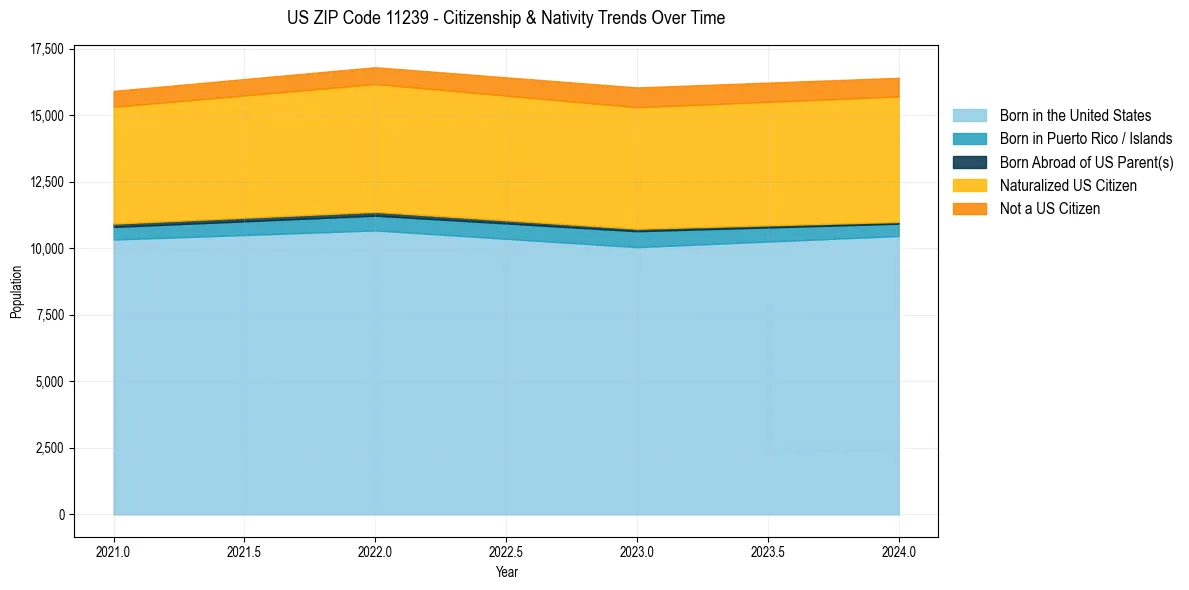 Historical nativity trends for 