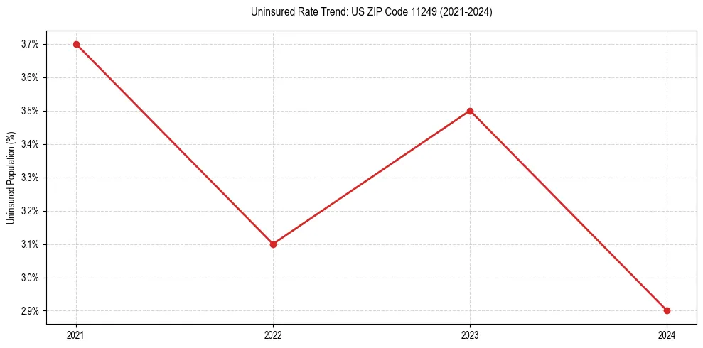 Uninsured trend chart for US ZIP Code 11249