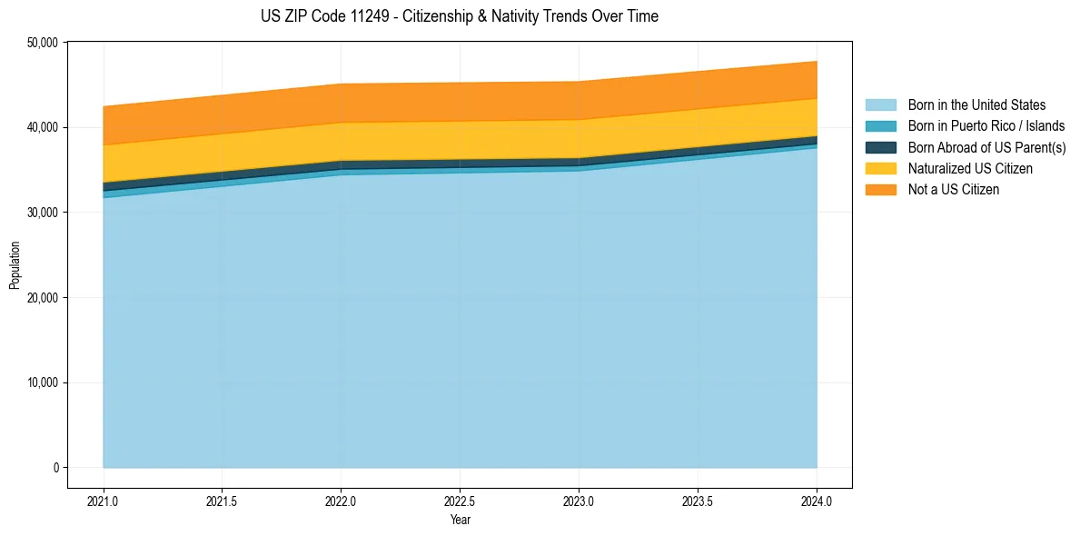 Historical nativity trends for 