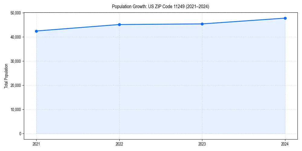 Population trends in 