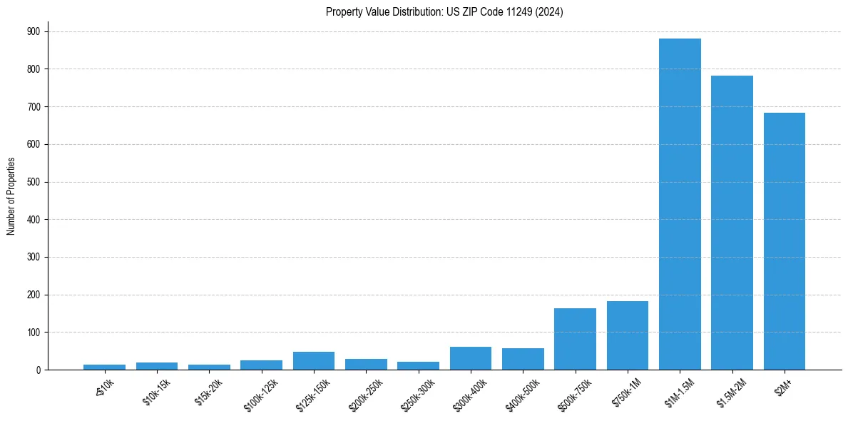 Value Distribution for 
