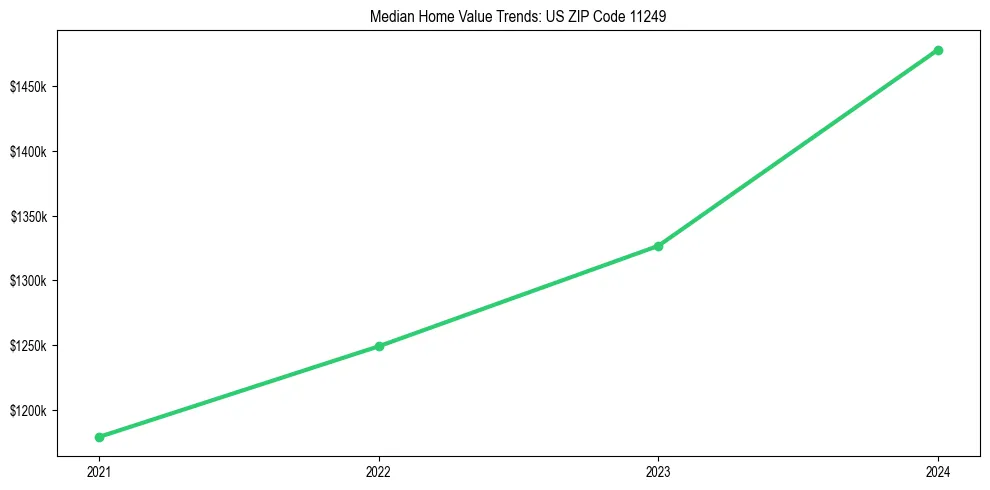Median property value trends in 