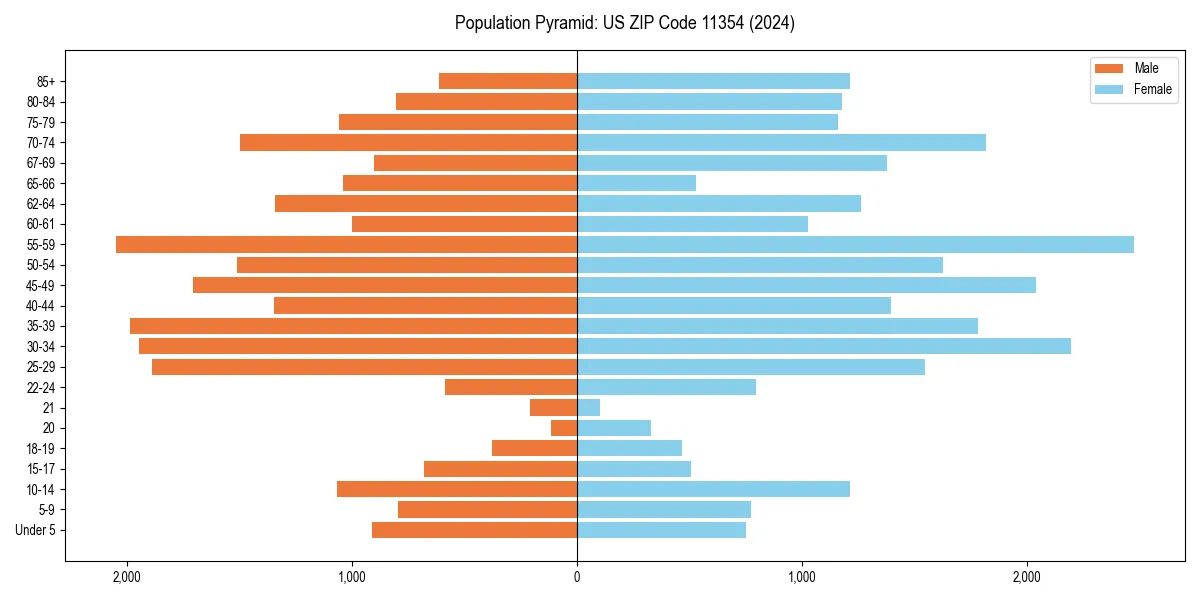 Population pyramid for 