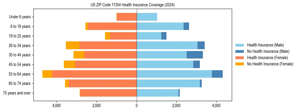 Health insurance pyramid for US ZIP Code 11354