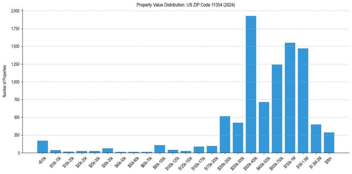 Value Distribution for 