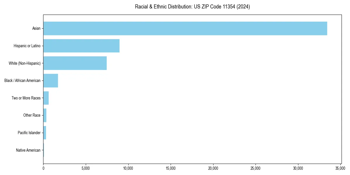 Bar chart showing racial distribution in  for 2024