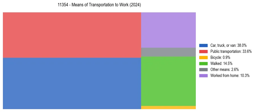 Commute modes in US ZIP Code 11354