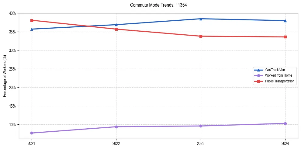 Transportation trends in US ZIP Code 11354