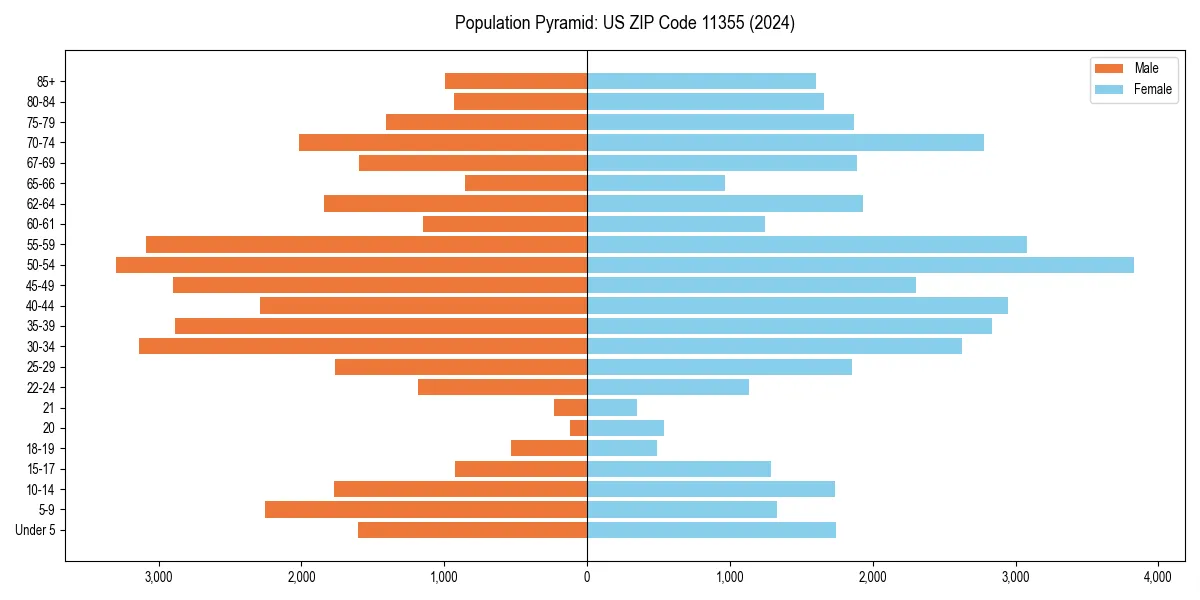 Population pyramid for 