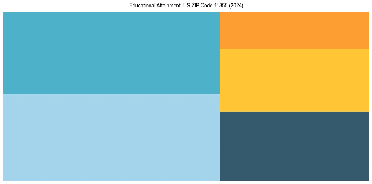 Education Treemap for  in 2024