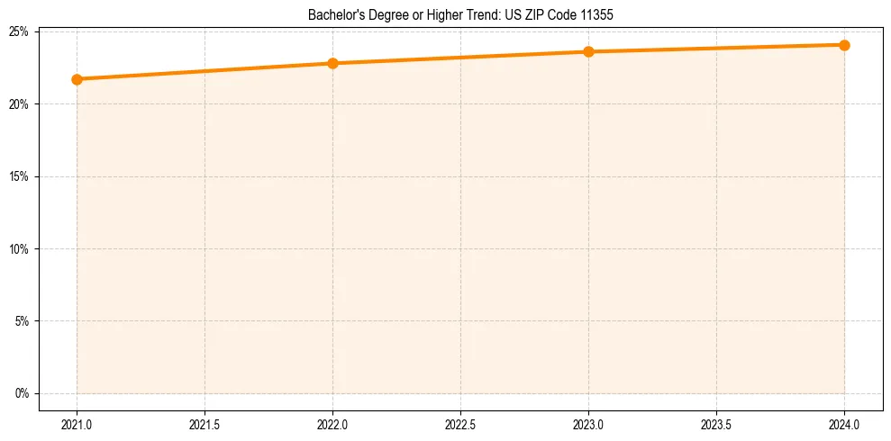 Trend chart showing bachelor degree growth in 