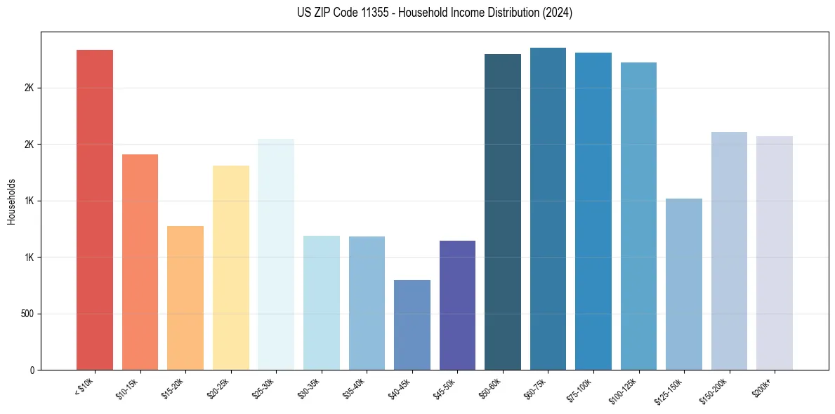 Income Distribution for 